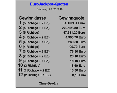 EuroJackpot-Quoten  Samstag, 26.02.2016              Gewinnklasse	      Gewinnquote  1 (5 Richtige + 2 EZ)               JACKPOT Euro  2 (5 Richtige + 1 EZ)              270.193,80 Euro                                     3 (5 Richtige)                           47.681,20 Euro  4 (4 Richtige + 2 EZ)                  4.966,70 Euro  5 (4 Richtige + 1 EZ)                     260,50 Euro  6 (4 Richtige)                                  99,70 Euro  7 (3 Richtige + 2 EZ)                       78,30 Euro  8 (2 Richtige + 2 EZ)                       28,10 Euro  9 (3 Richtige + 1 EZ)                       18,10 Euro 10 (3 Richtige)                                 13,40 Euro 11 (1 Richtige + 2 EZ)                      13,30 Euro 12 (2 Richtige + 1 EZ)                        8,10 Euro  Ohne Gewähr!